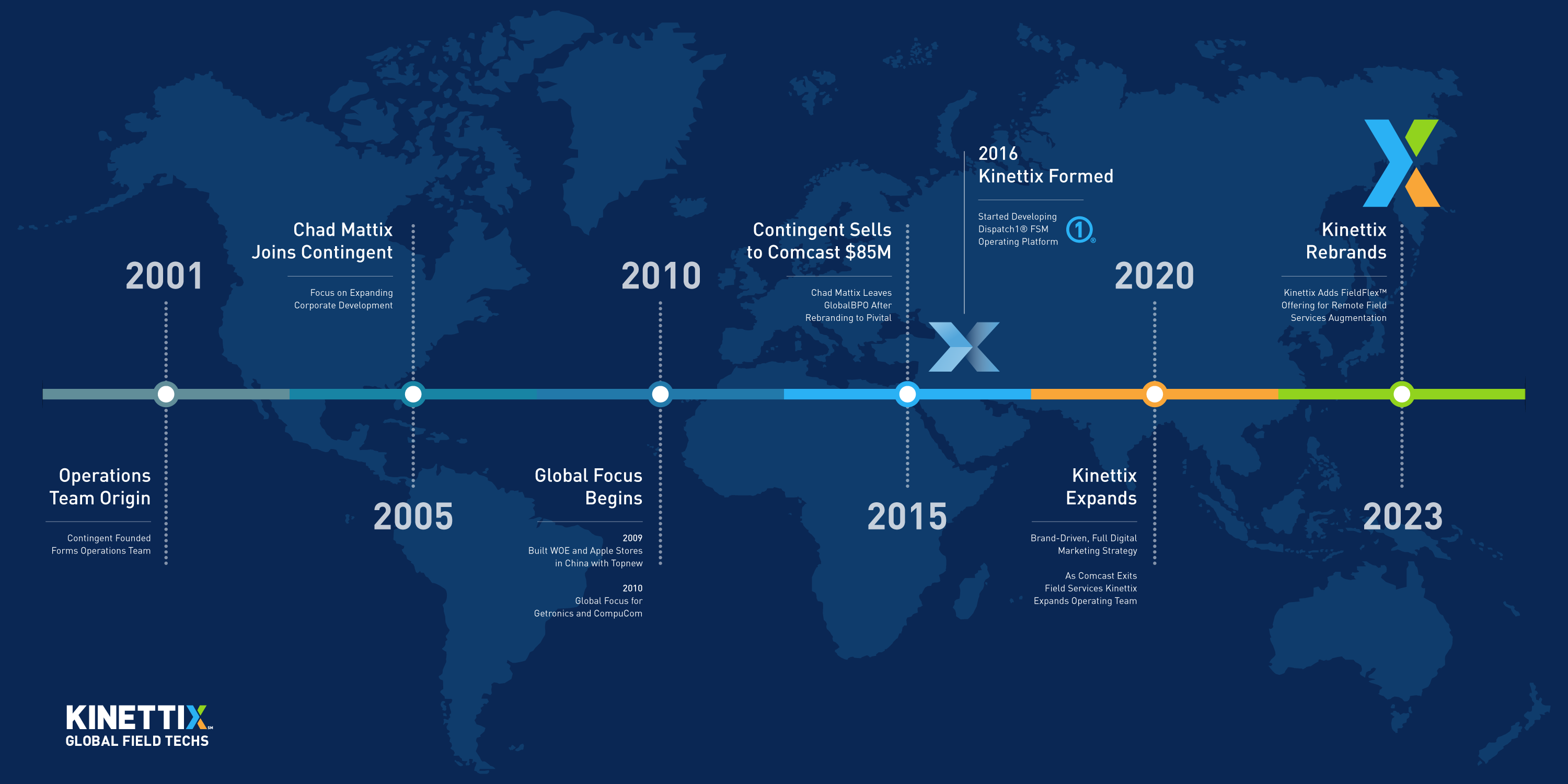 KINETTIX_TIMELINE